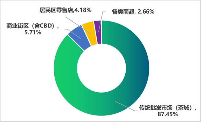 调查样本来源