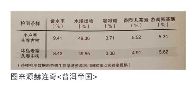 小户赛茶与冰岛茶的内含物质对比