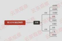 品牌普洱茶的门店库存是怎么一步步增长的