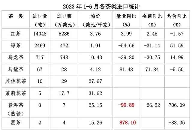 普洱茶熟茶2023年上半年进出口数据