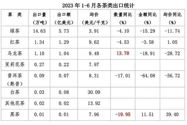 普洱茶熟茶2023年上半年进出口数据