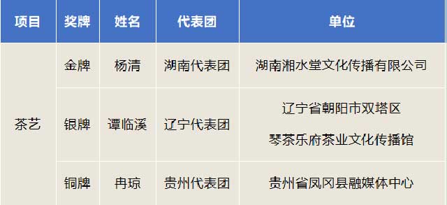 中华人民共和国第二届职业技能大赛茶艺国赛精选项目获奖名单