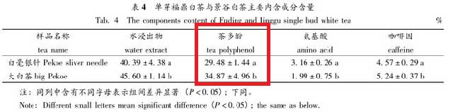 传统白茶与云南古树白茶化学成分比较分析