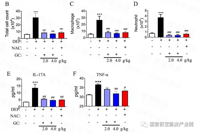 丽宫股份与广州医科大学呼吸疾病全国重点实验室又一新会陈皮研究论文见刊