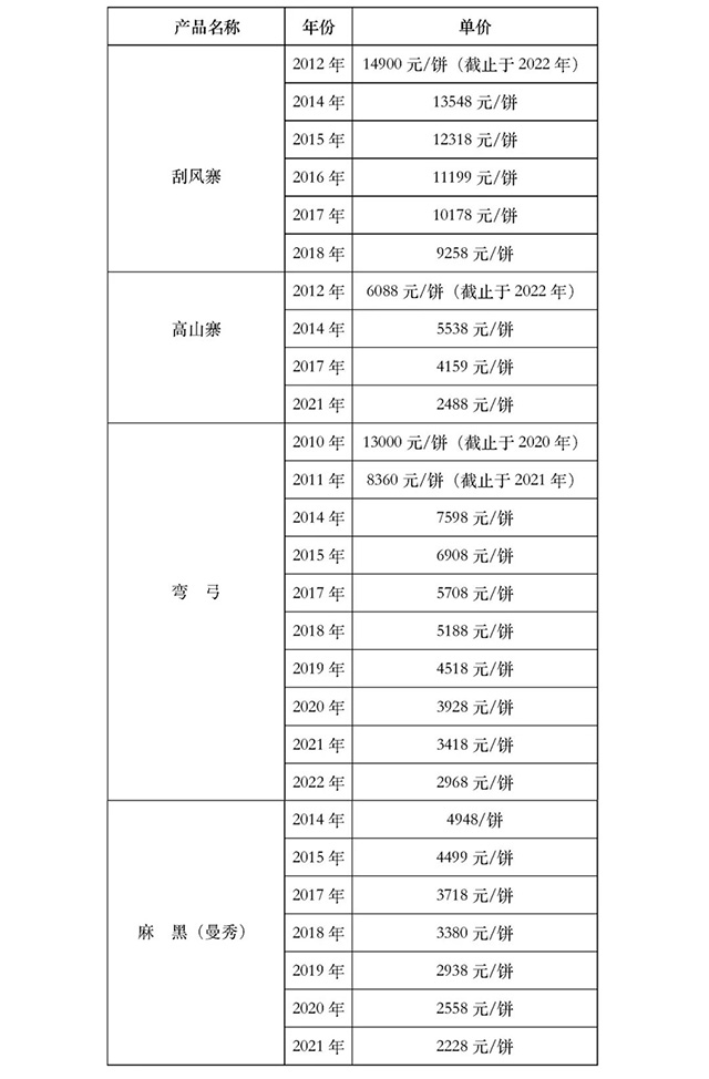 2024年益木堂茶仓年份茶产品零售价格表