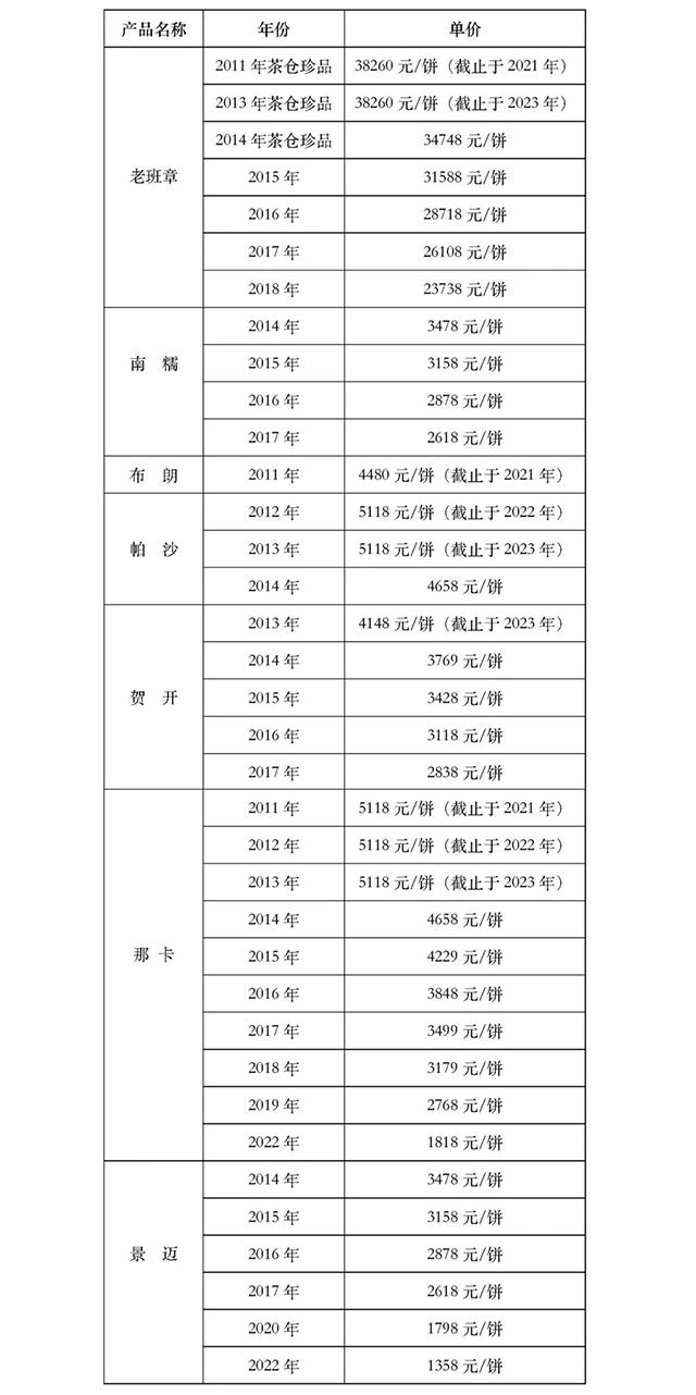 2024年益木堂茶仓年份茶产品零售价格表