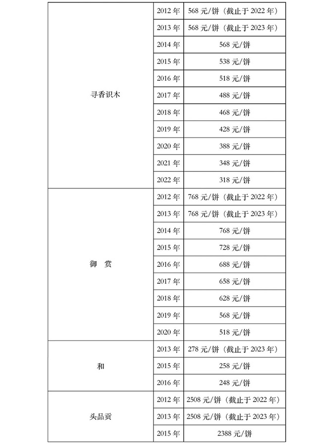 2024年益木堂茶仓年份茶产品零售价格表