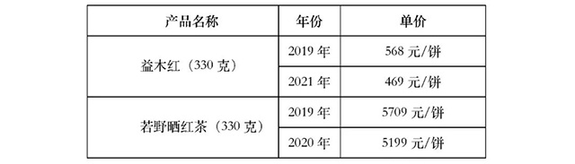 2024年益木堂茶仓年份茶产品零售价格表