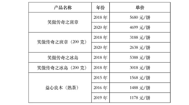 2024年益木堂茶仓年份茶产品零售价格表