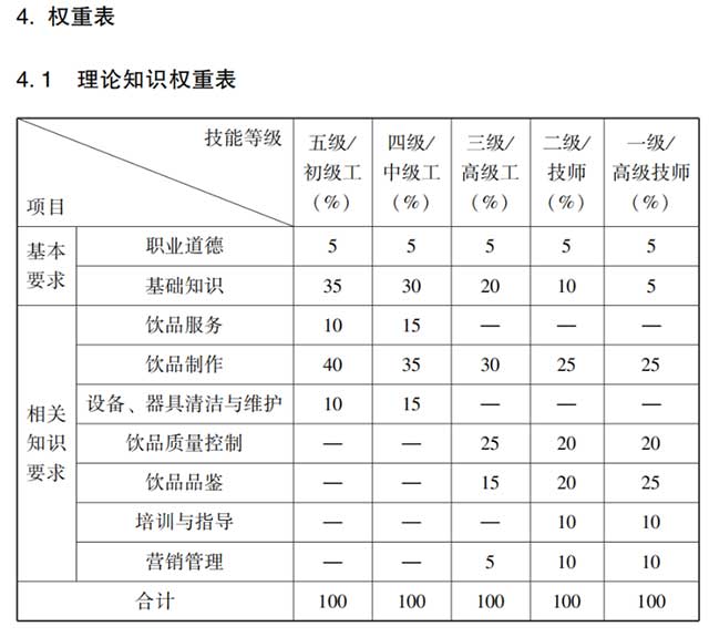 调饮师国家职业标准