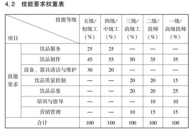 调饮师国家职业标准