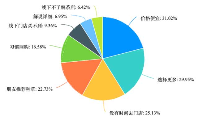 2023河南省茶叶消费市场调查报告