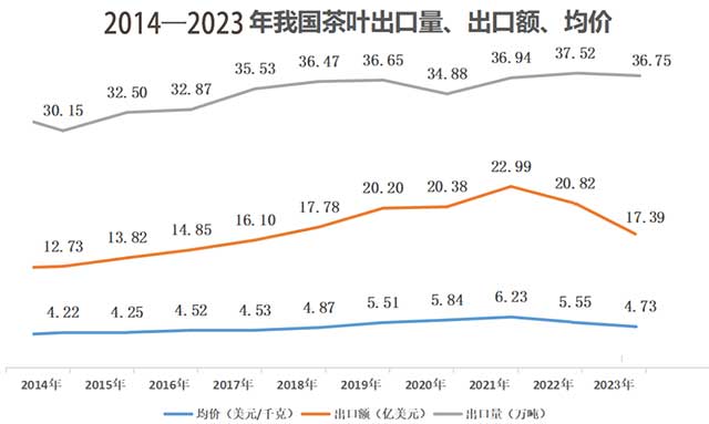 2023年我国茶叶出口量价齐跌