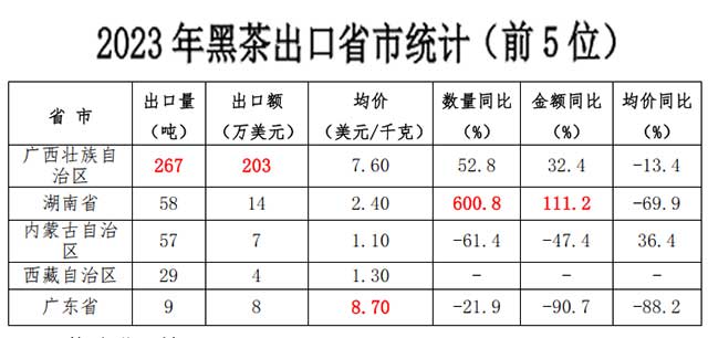 2023年我国茶叶出口量价齐跌