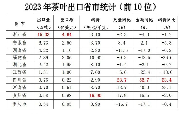 2023年我国茶叶出口量价齐跌