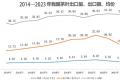 【聚焦】2023年我国茶叶出口量价齐跌！