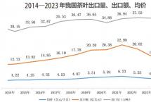 【聚焦】2023年我国茶叶出口量价齐跌！