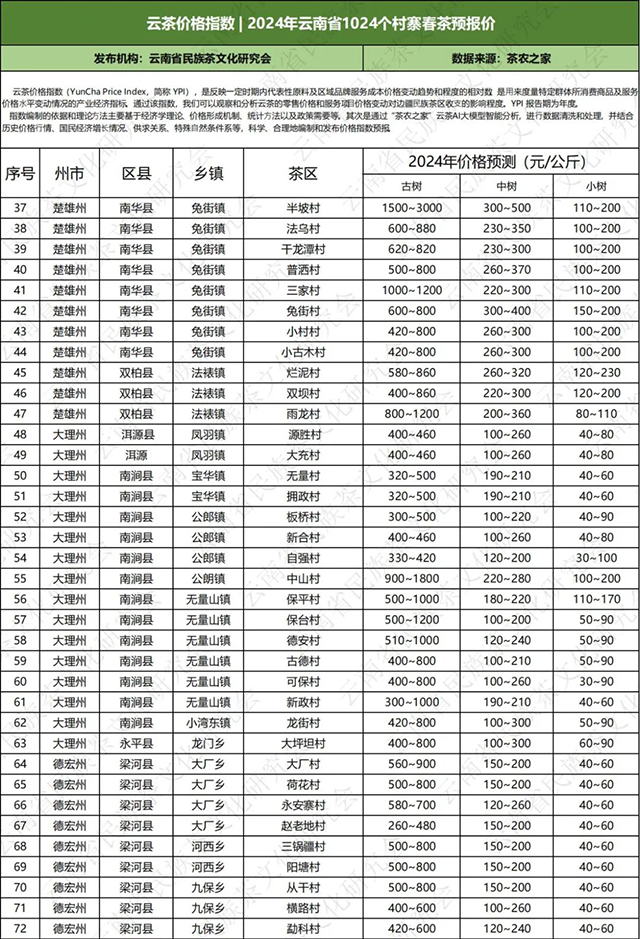 2024年云南普洱茶春茶价格预测表