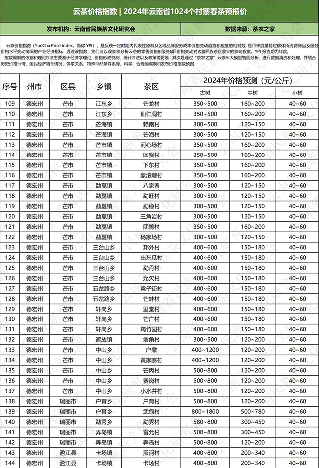 2024年云南普洱茶春茶价格预测表