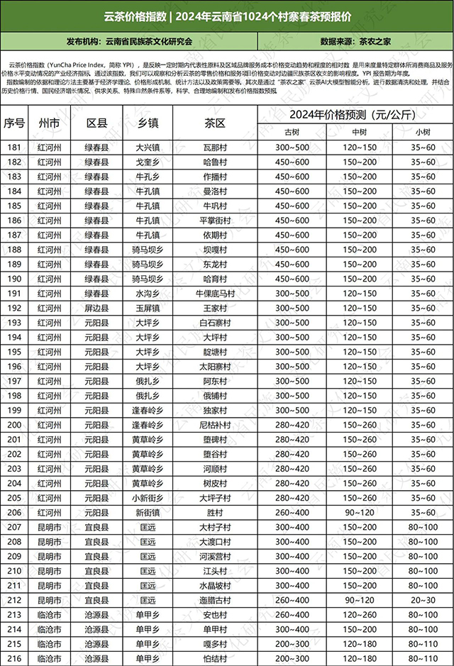 2024年云南普洱茶春茶价格预测表