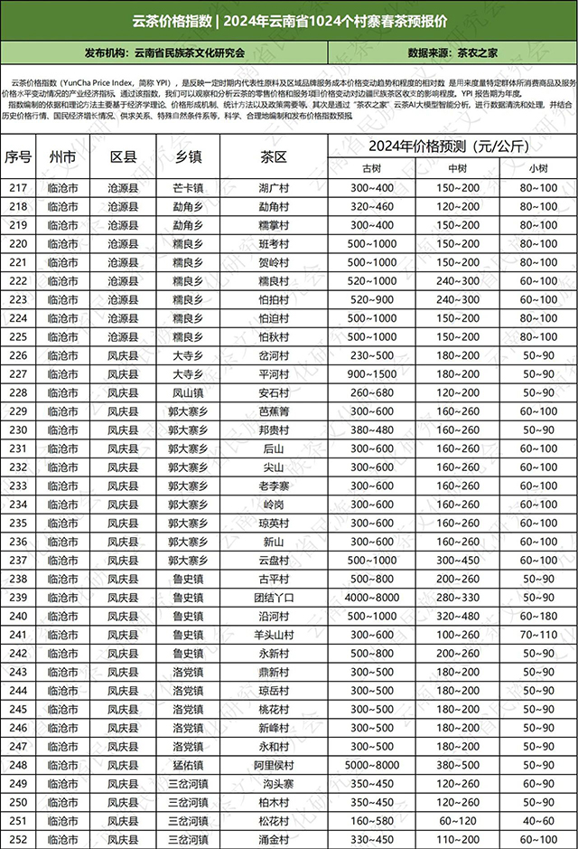 2024年云南普洱茶春茶价格预测表