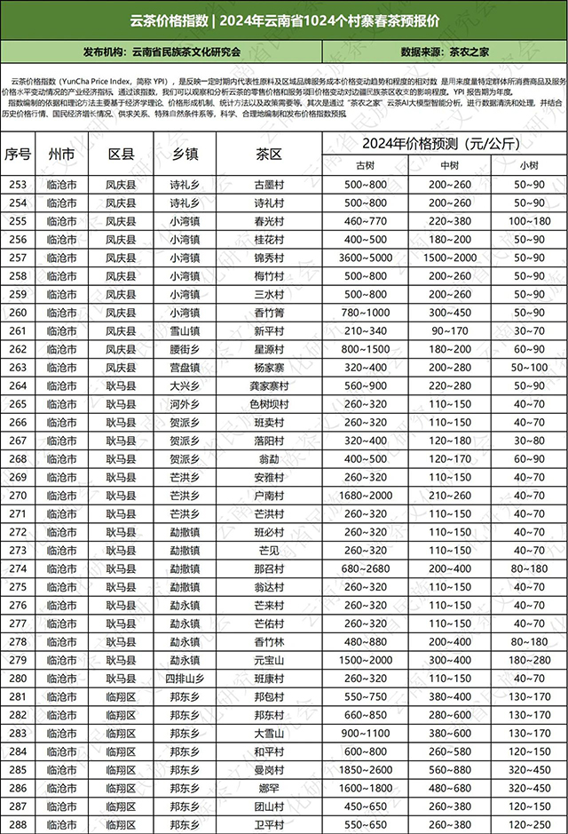 2024年云南普洱茶春茶价格预测表