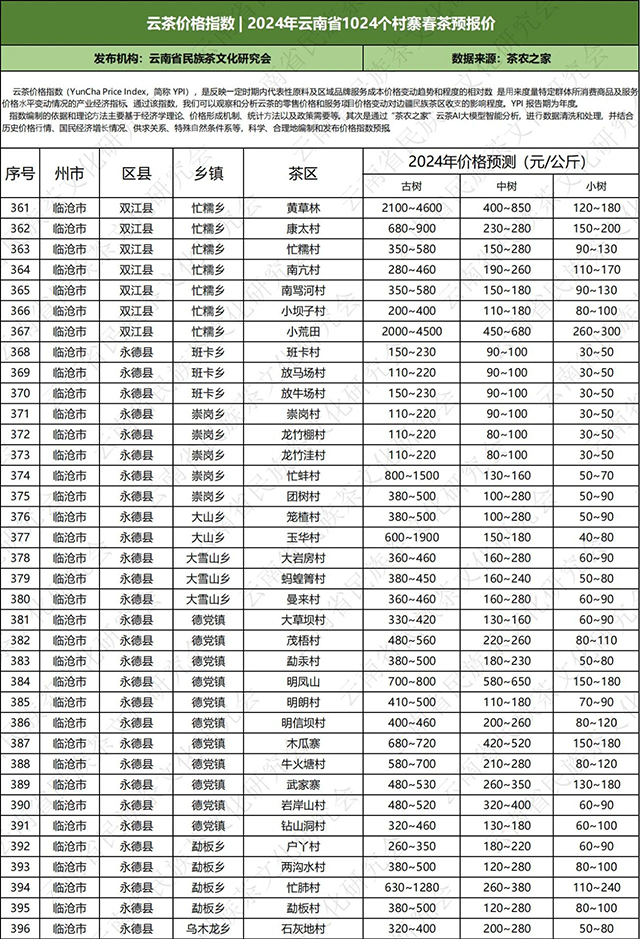 2024年云南普洱茶春茶价格预测表