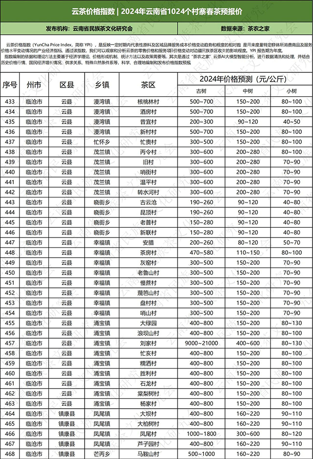 2024年云南普洱茶春茶价格预测表