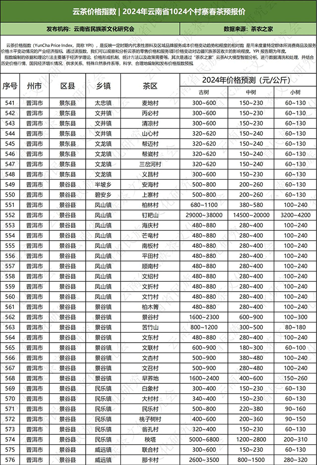 2024年云南普洱茶春茶价格预测表