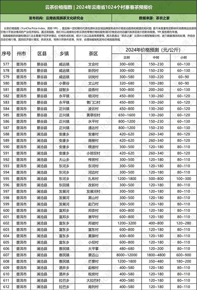 2024年云南普洱茶春茶价格预测表