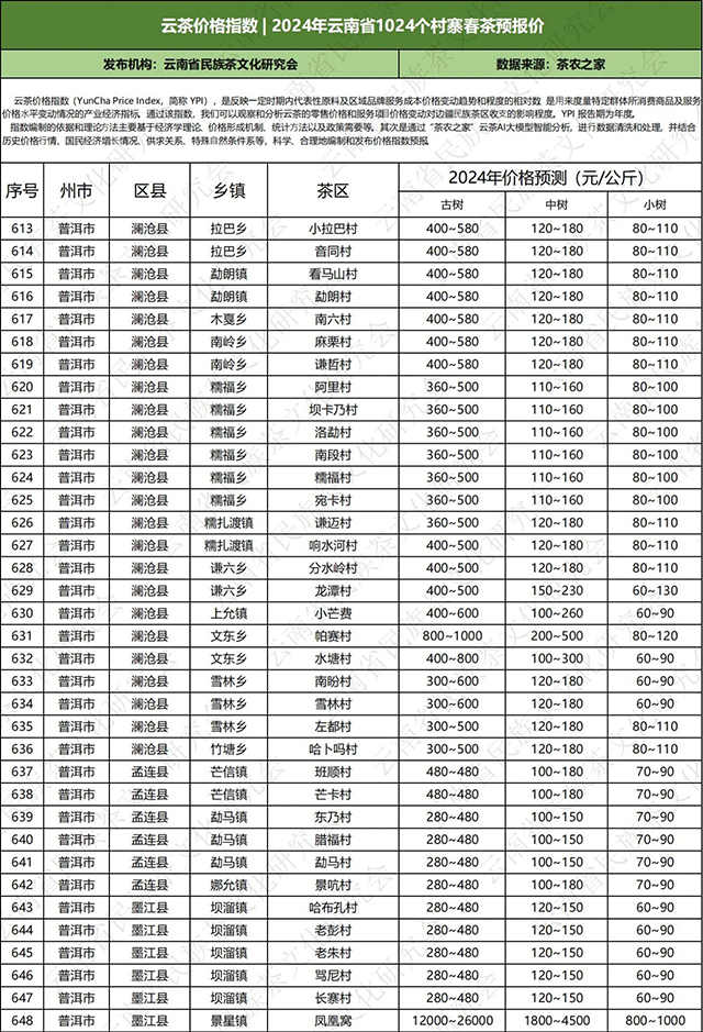 2024年云南普洱茶春茶价格预测表