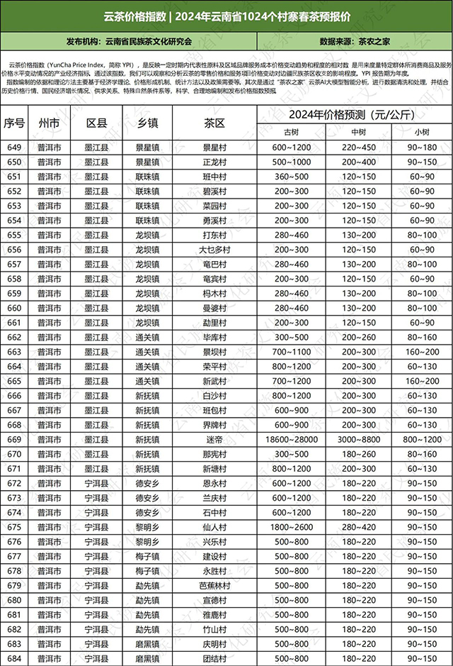 2024年云南普洱茶春茶价格预测表