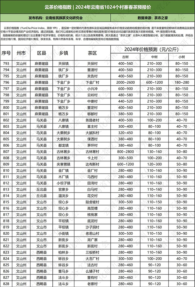 2024年云南普洱茶春茶价格预测表