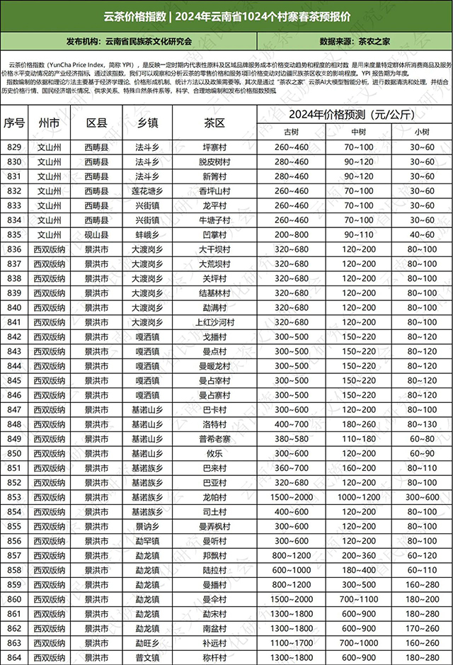 2024年云南普洱茶春茶价格预测表