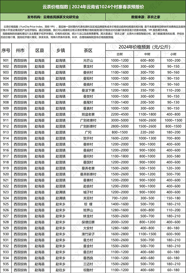 2024年云南普洱茶春茶价格预测表