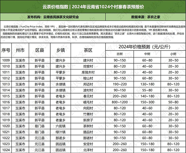 2024年云南普洱茶春茶价格预测表