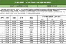 云茶价格指数|2024年云南省1024个村寨春茶预报价