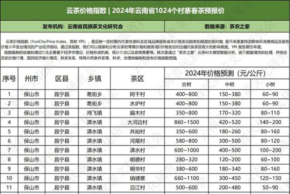 云茶价格指数|2024年云南省1024个村寨春茶预报价