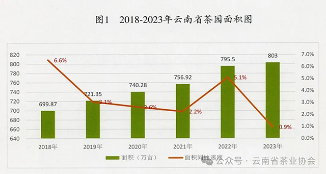 2023年云茶产业绿色发展公报