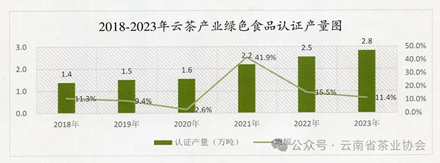 2023年云茶产业绿色发展公报