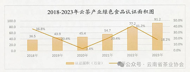 2023年云茶产业绿色发展公报