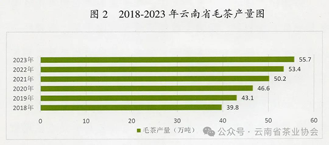 2023年云茶产业绿色发展公报