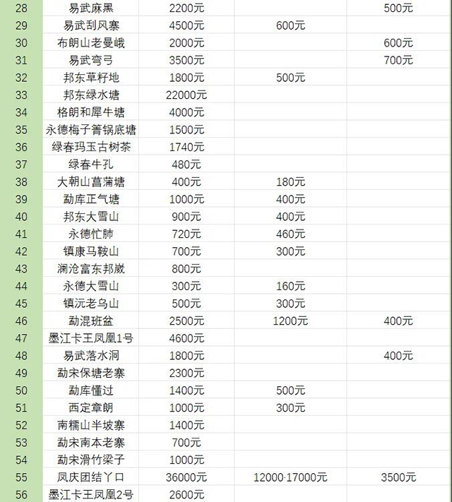 云南著名山头价格指数