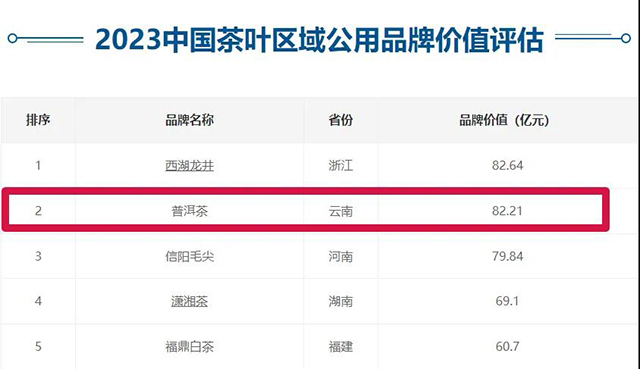 2023中国茶叶区域公用品牌价值评估前5名