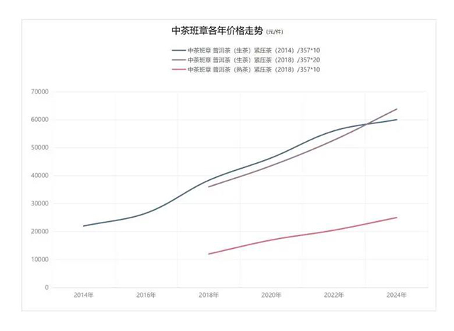 2024年中茶班章普洱茶