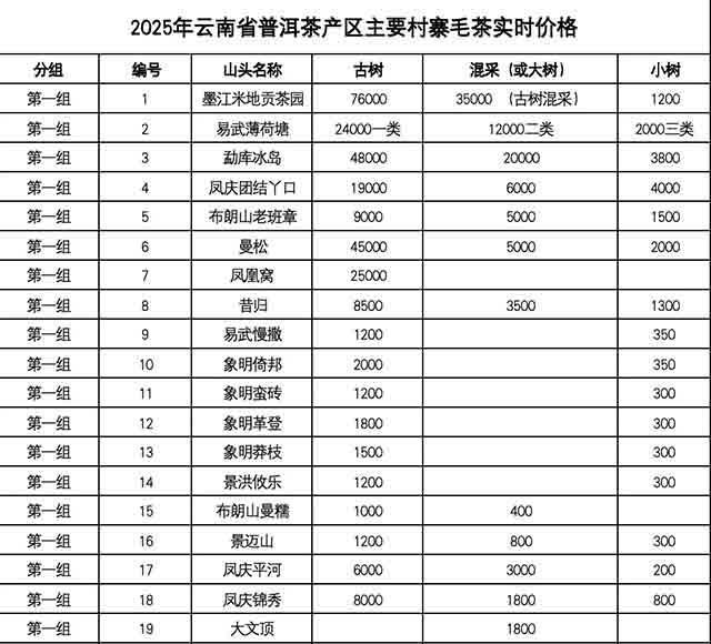 2025年云南著名山头春茶价格发布