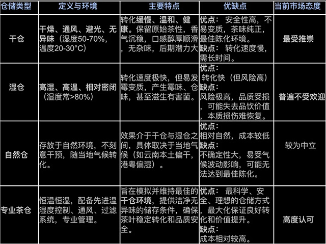 普洱茶仓储