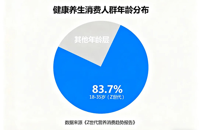 健康产业消费趋势发展报告