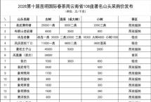 2026年云南108座名山头春茶采购价发布
