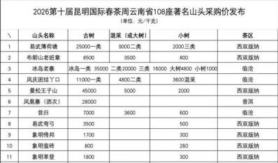 2026年云南108座名山头春茶采购价发布